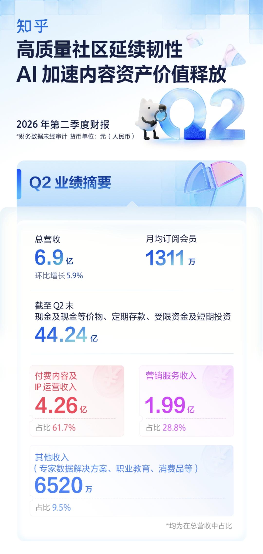 知乎2026年Q2营收6.9亿元，环比增长5.9%