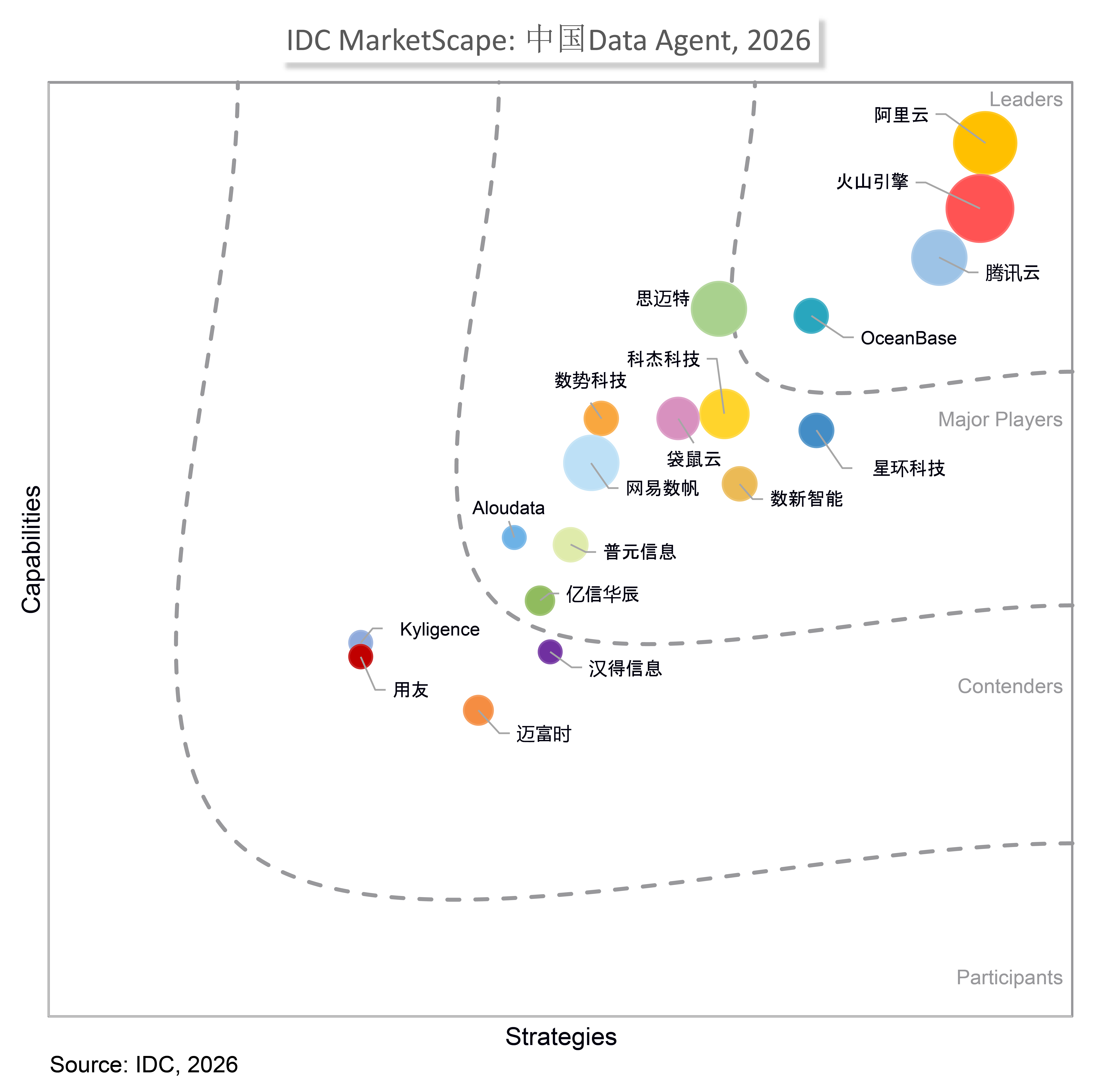 IDC权威报告：阿里云位居中国Data Agent领导者，评分第一