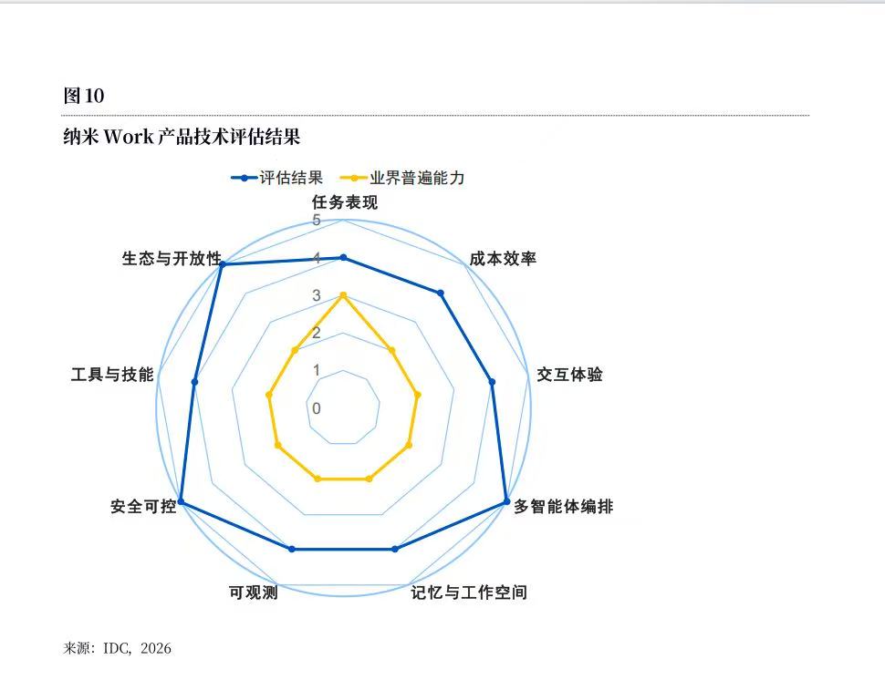 12家头部产品同台实测，纳米Work获IDC“安全可控”唯一Top评级