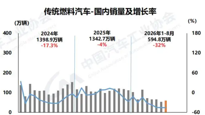 “每卖10辆新车6辆是新能源”
