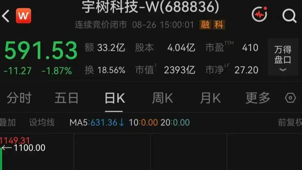 宇树科技股价跌破600元