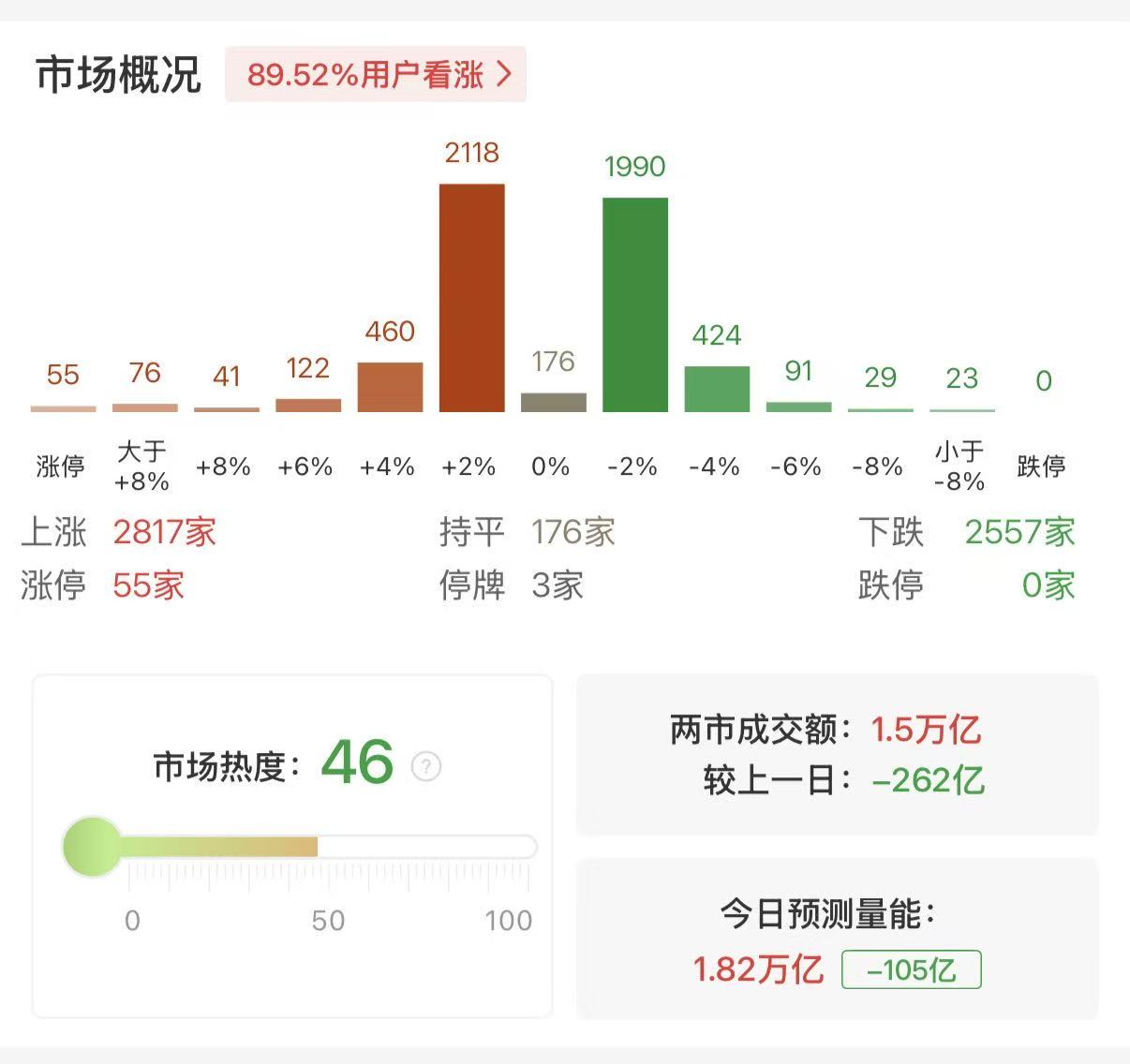 沪深两市成交额突破1.5万亿 较上一日此时缩量超200亿