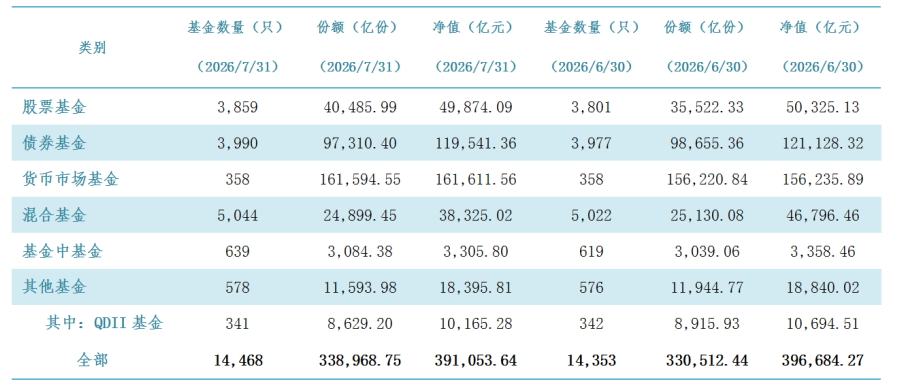 中基协：7月底境内公募管理的公募基金资产净值合计39.11万亿元