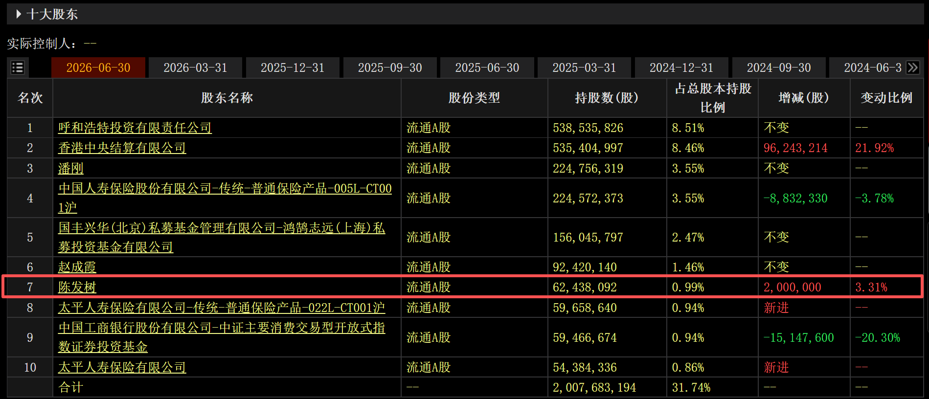 陈发树二季度增持伊利股份200万股