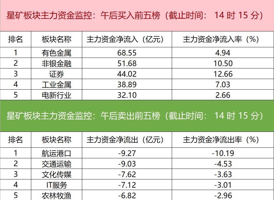 主力资金监控：有色金属板块净流入超68亿