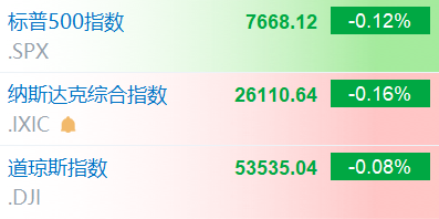 美股三大指数小幅低开 Meta涨超3%
