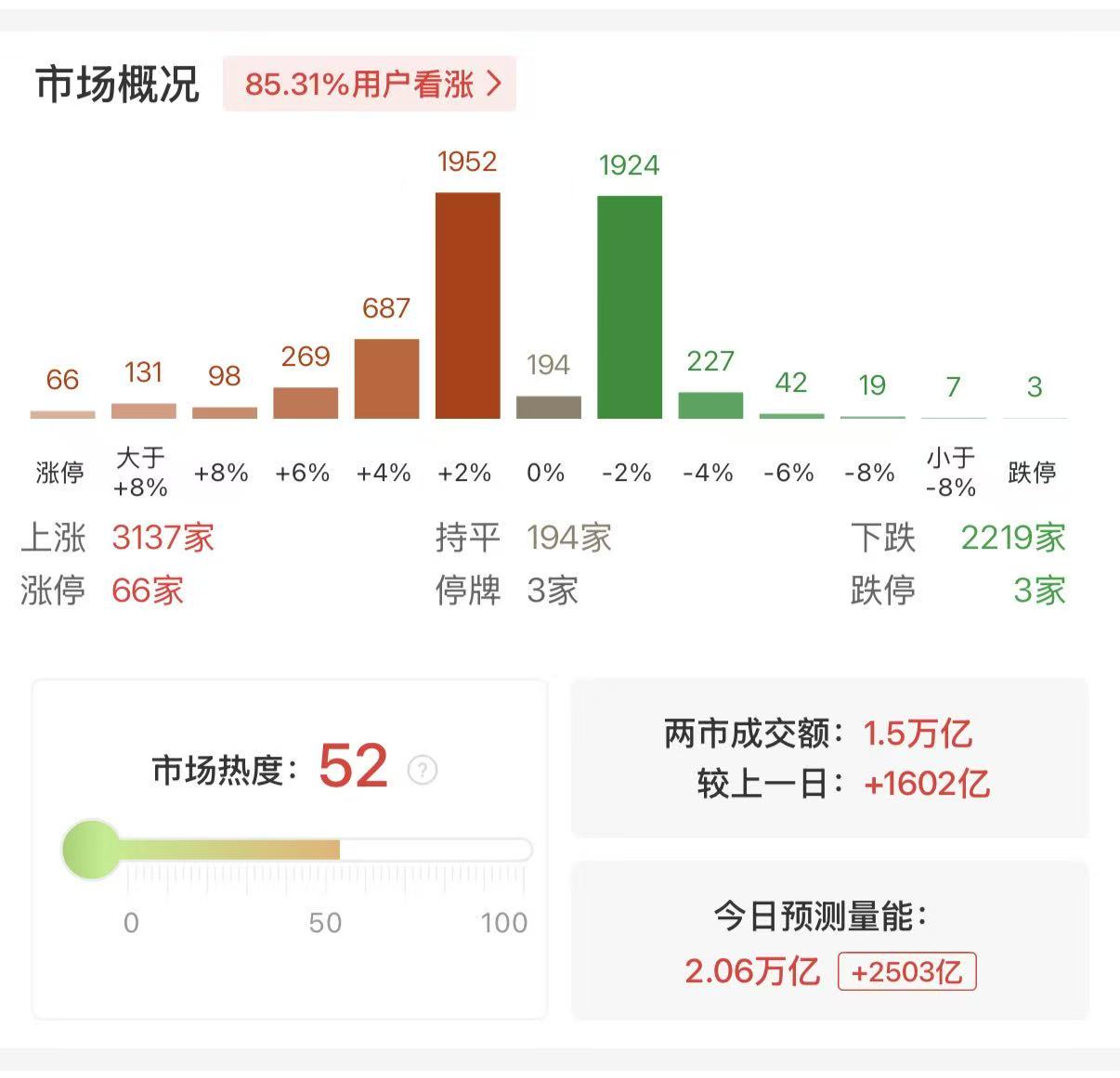 沪深两市成交额突破1.5万亿 较上一日此时放量超1600亿