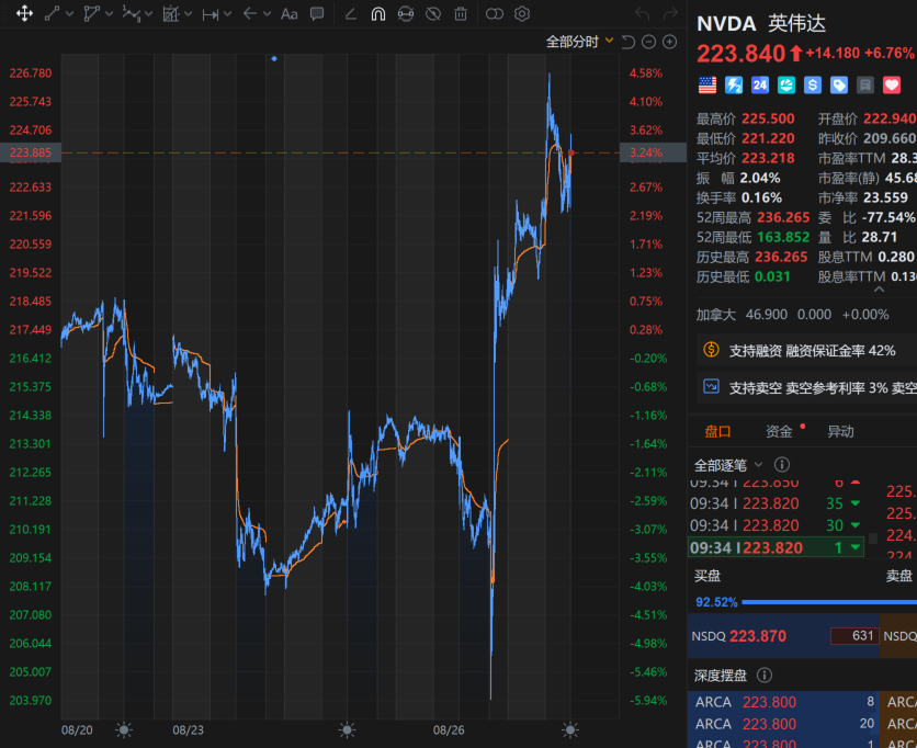 英伟达盘初上涨近7% 2028财年营收展望远超市场预期