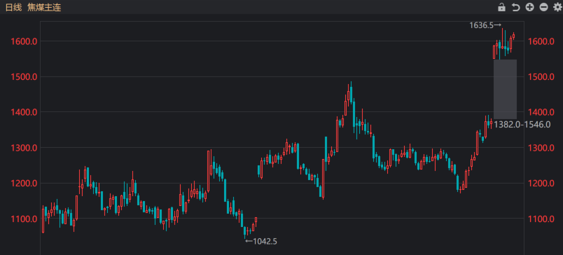 焦煤期货持续上涨 2609合约本月迄今累计涨超45%