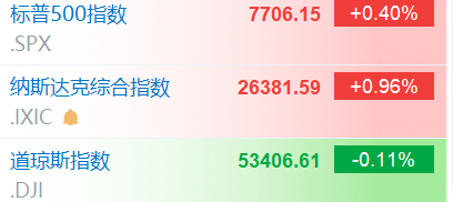 美股三大指数开盘涨跌不一 英伟达绩后大涨超6%