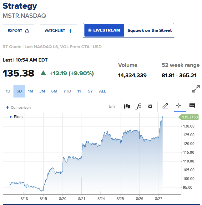 Strategy比特币持仓未实现盈利达40亿美元 股价12周来首次突破135美元