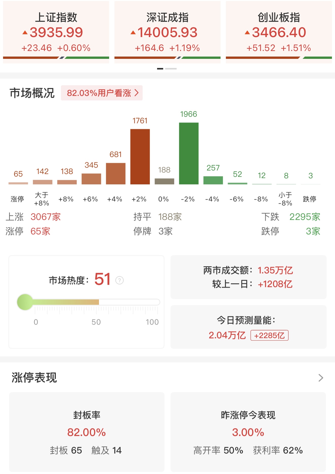 午评：科创50指数半日涨超3% 算力硬件、农业板块集体走强