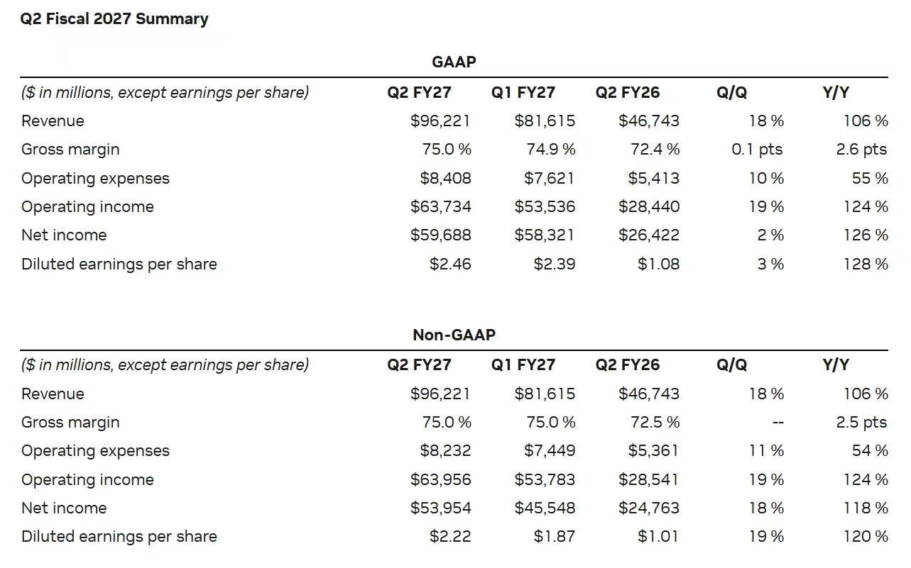 英伟达财报速览：Q2营收962亿美元，调整后EPS 2.22美元，毛利率75%；Vera Rubin已全面投产；2028财年营收展望大超市场预估