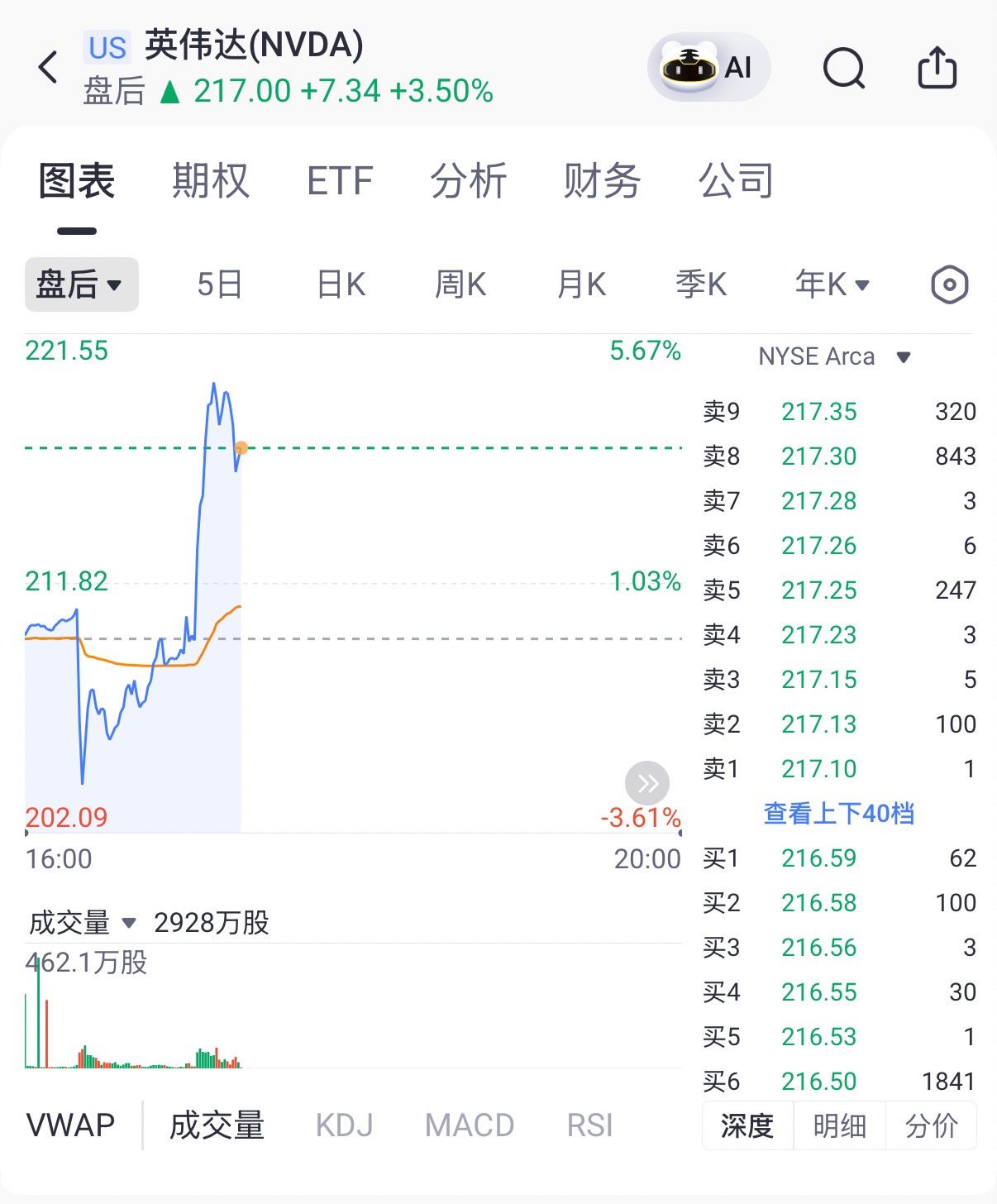 英伟达CFO表示2028财年营收将增长约70% 盘后涨幅扩大至4%