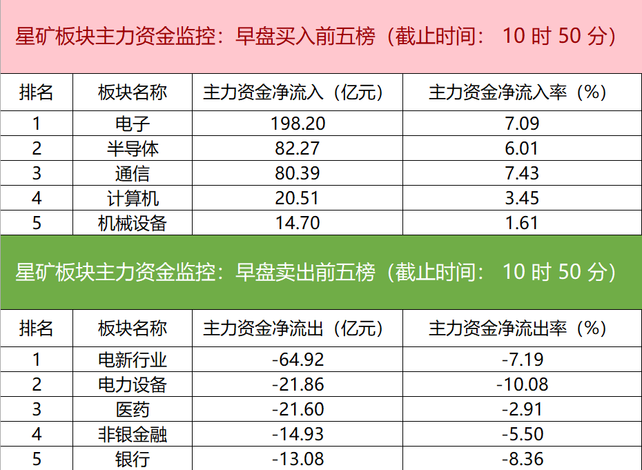 主力资金监控：生益科技净买入超13亿