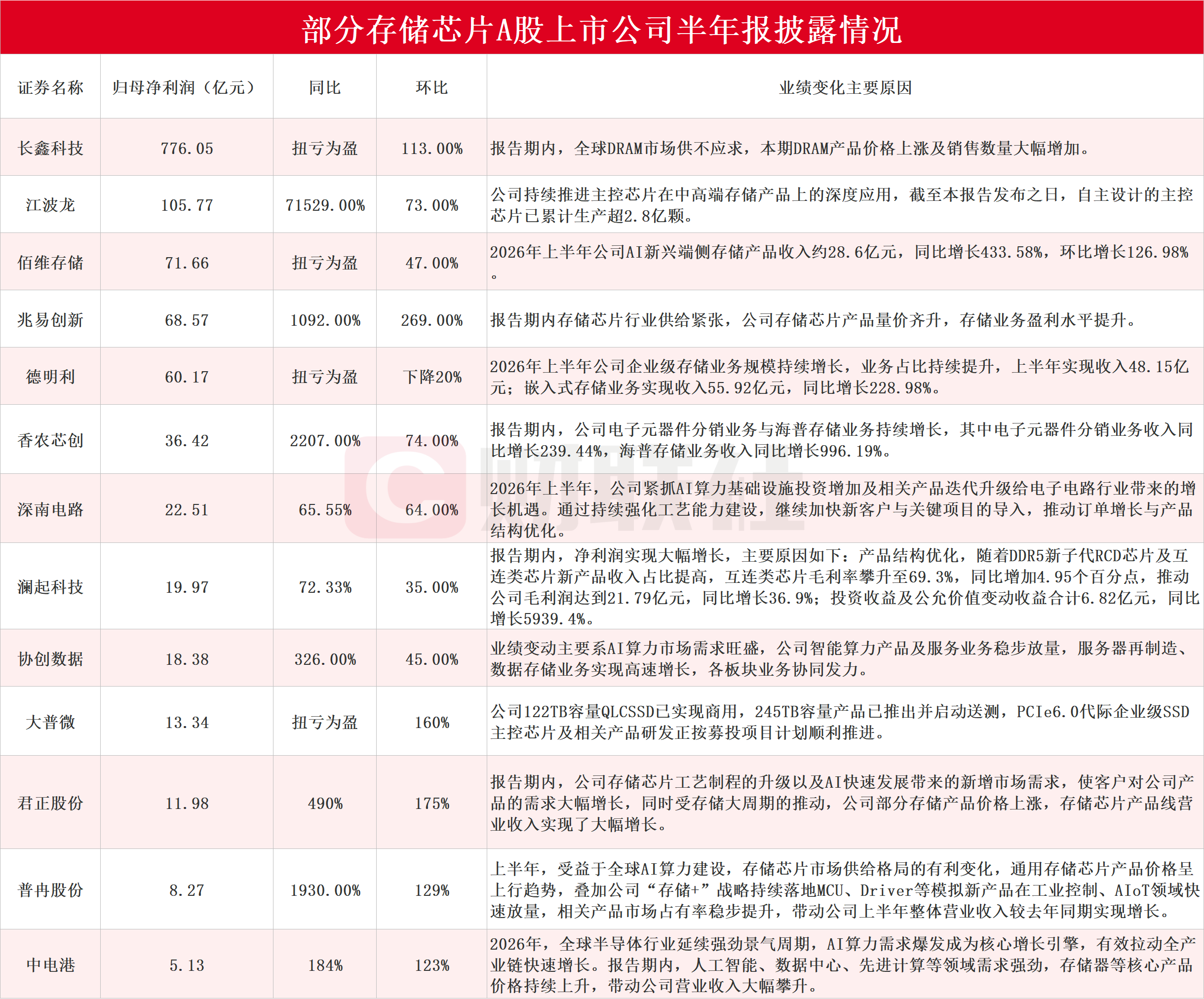 10余家存储芯片上市公司发布半年报 兆易创新Q2净利环比增长269%