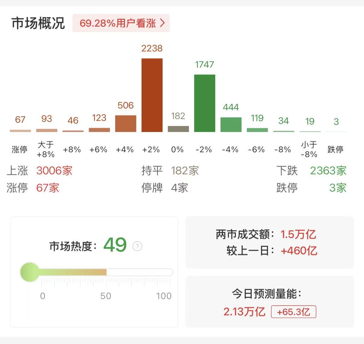 沪深两市成交额突破1.5万亿 较上一日此时放量超400亿