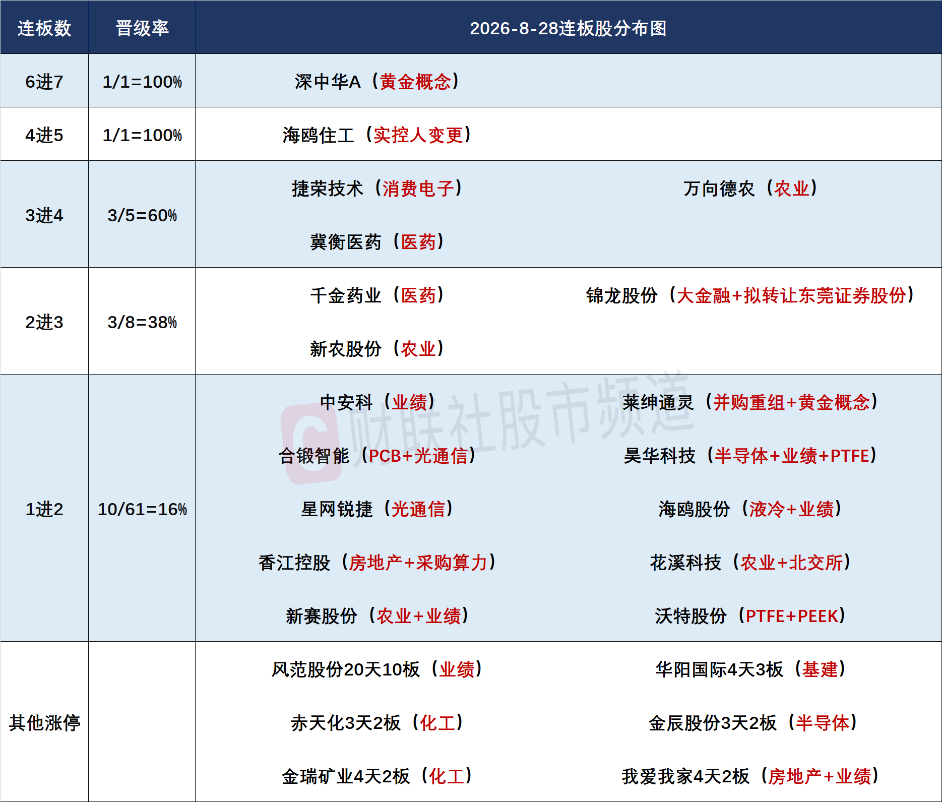 8月28日连板股分析：连板股晋级率50% 深中华A晋级7连板