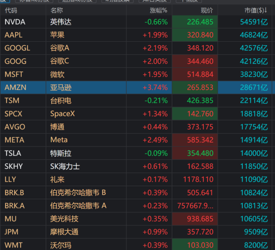 美股非AI硬件大型科技股集体走强 苹果、谷歌上涨2%