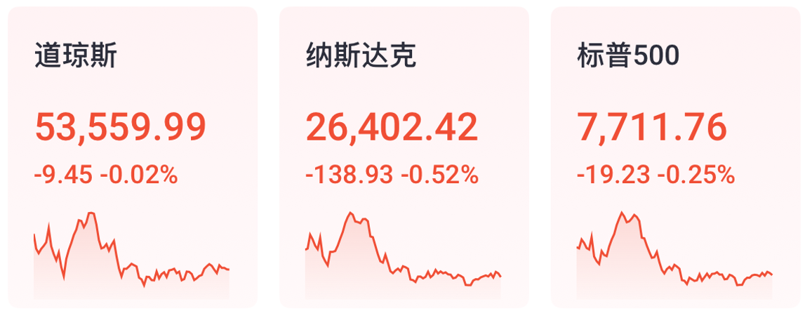 纳指收跌0.5% 芯片股走弱 英伟达跌超4%