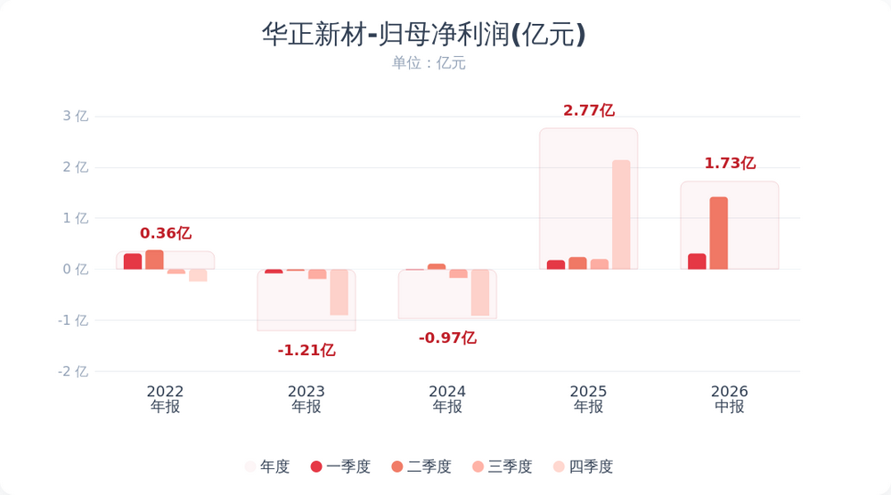 华正新材：上半年净利润同比增长305% 覆铜板售价和销量上升