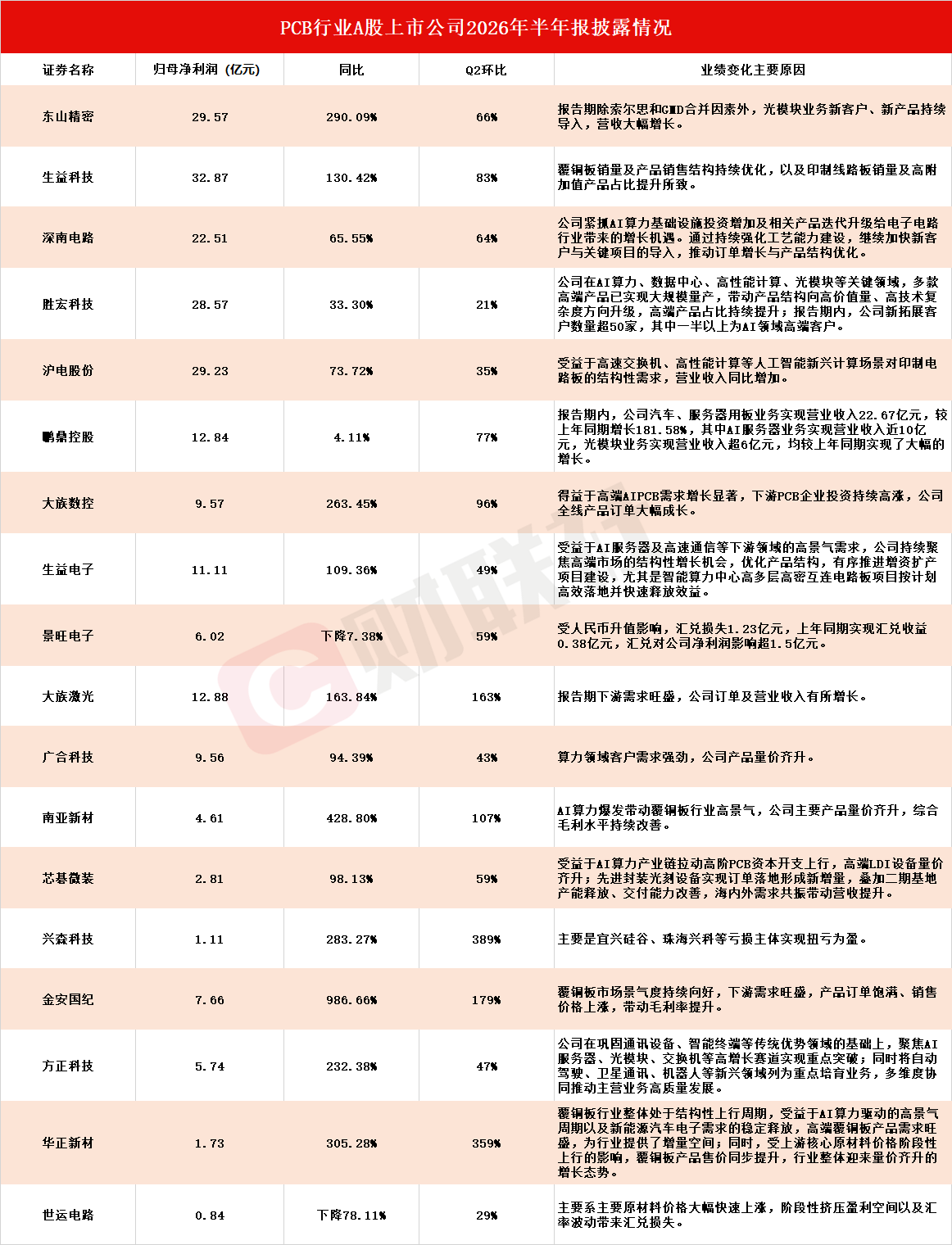 多家PCB行业上市公司披露半年报 金安国纪上半年净利同比增长987%