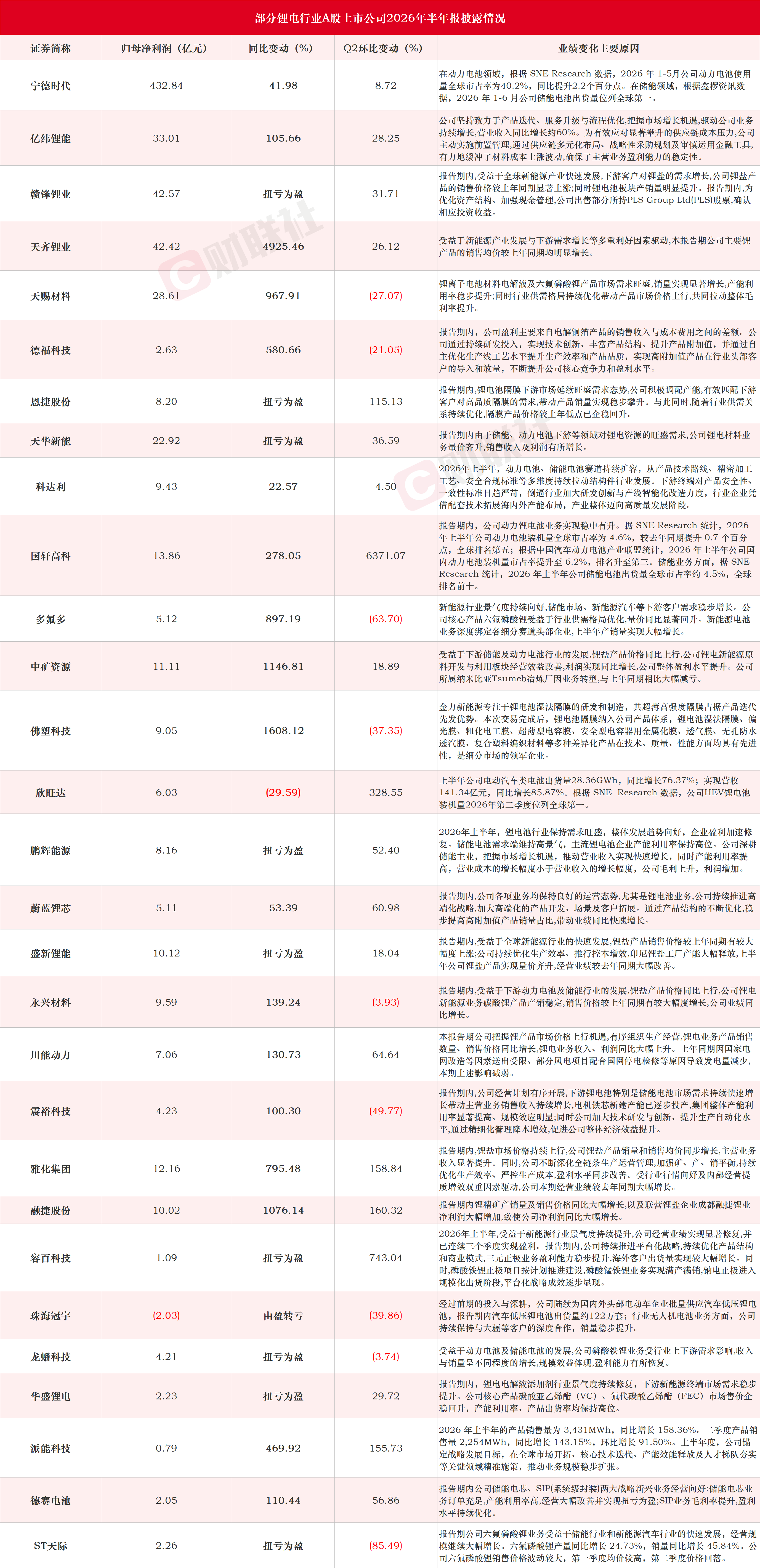 多家锂电池产业链上市公司披露半年报 天齐锂业上半年净利同比增长4925%