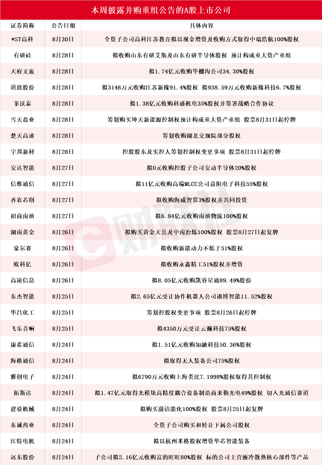 近30家A股上市公司本周披露并购重组最新公告 有研硅拟收购山东有研艾斯及山东有研半导体股权