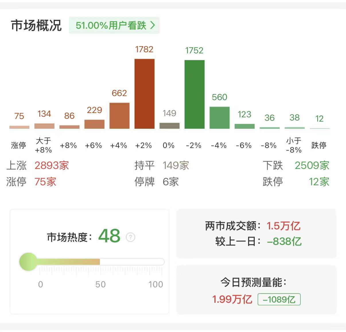 沪深两市成交额突破1.5万亿 较上一日此时缩量超800亿
