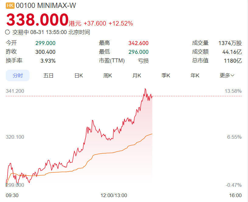 MINIMAX涨幅扩大至12%