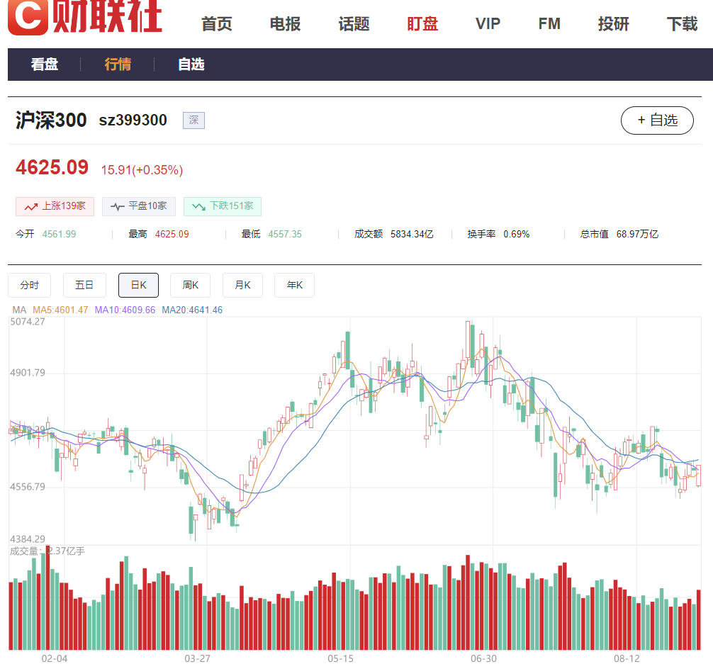 摩根大通张晓宁：沪深300年底有望上看5200点