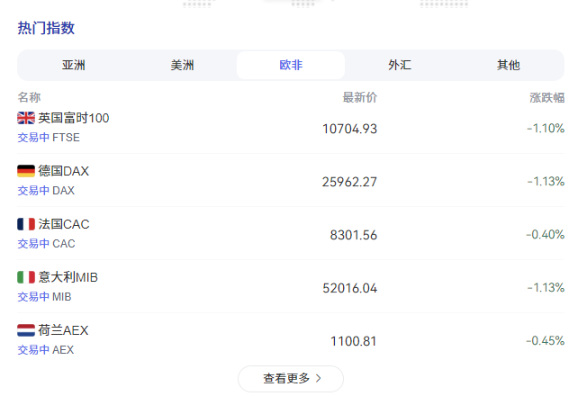 欧洲股市跌幅扩大 英、德、意三国股市跌超1%