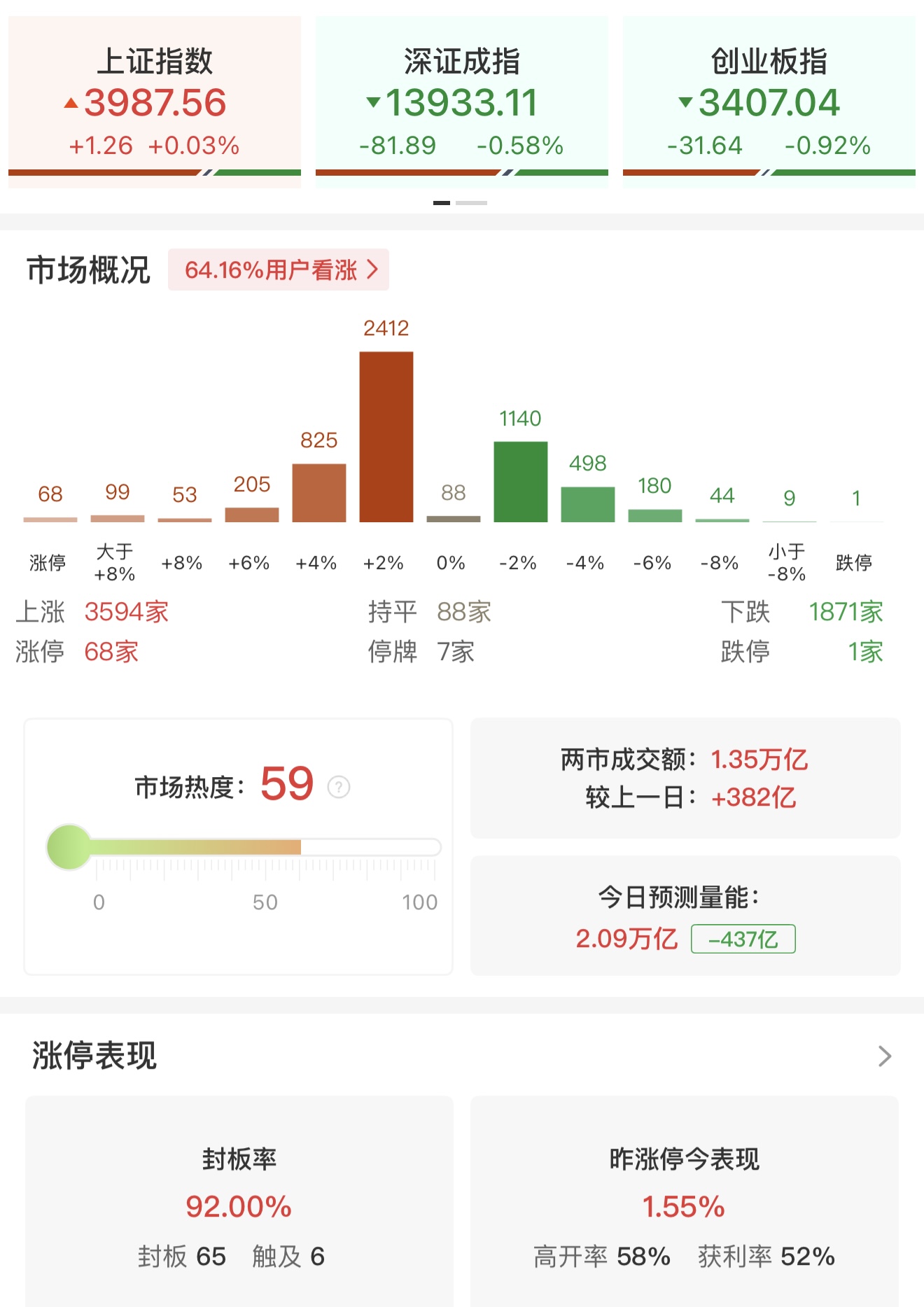 午评：科创50指数半日跌超1% 大消费、农业板块集体走强