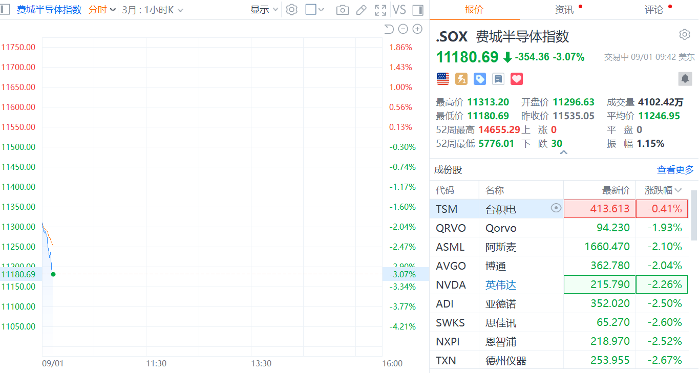 费城半导体指数跌3%