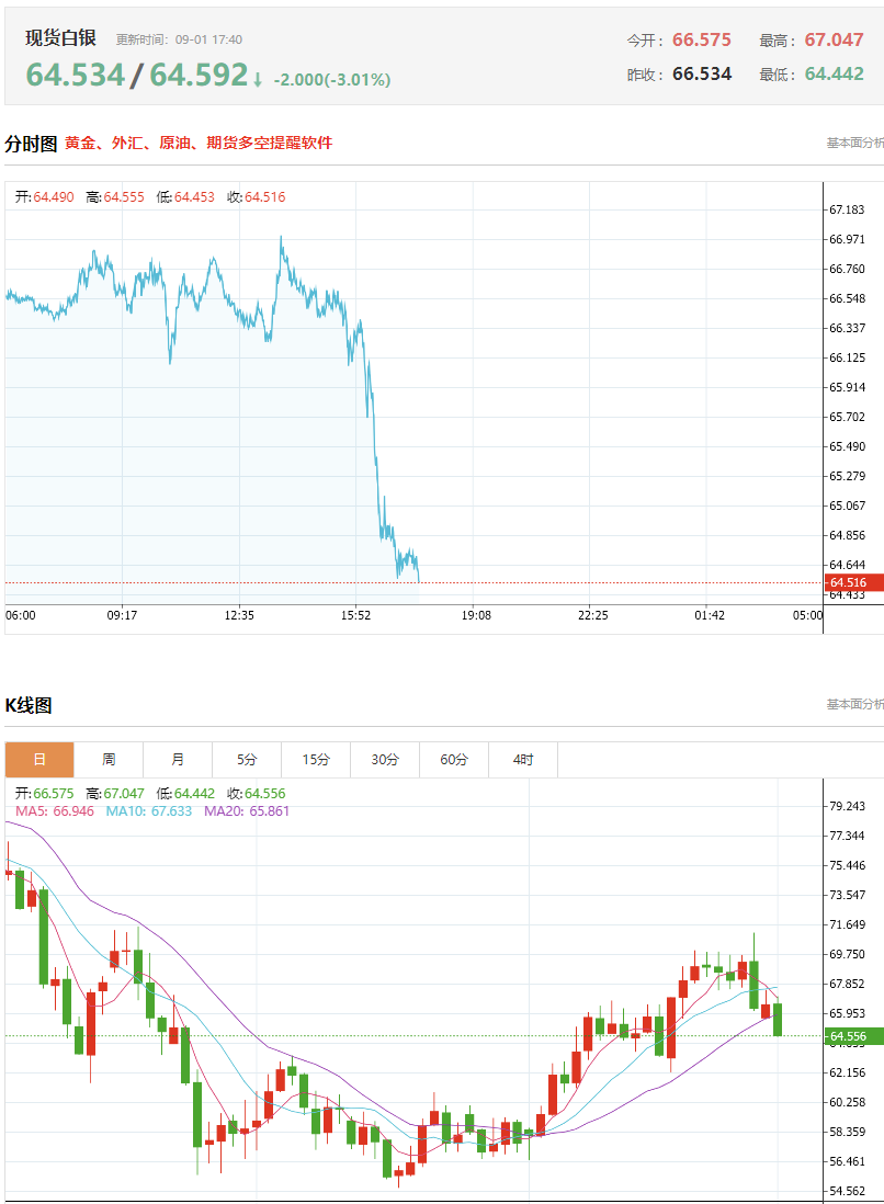 现货白银日内跌幅扩大至3%