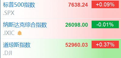 美股三大指数开盘涨跌不一 戴尔科技涨超8%