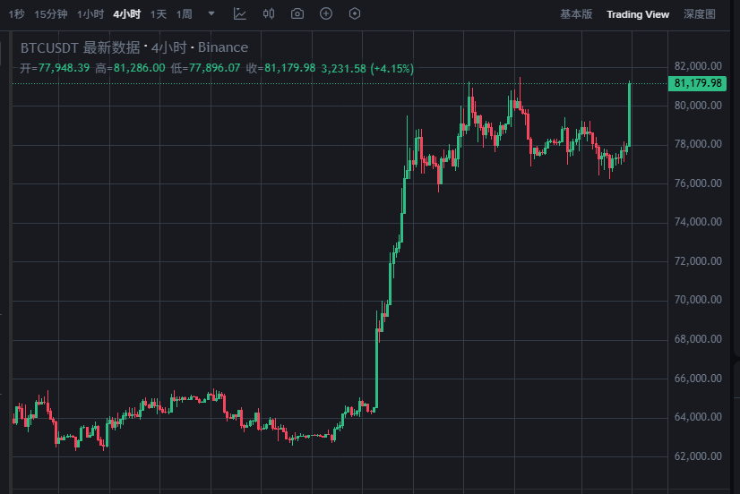 比特币价格重回8.1万美元上方 过去24小时大涨5%