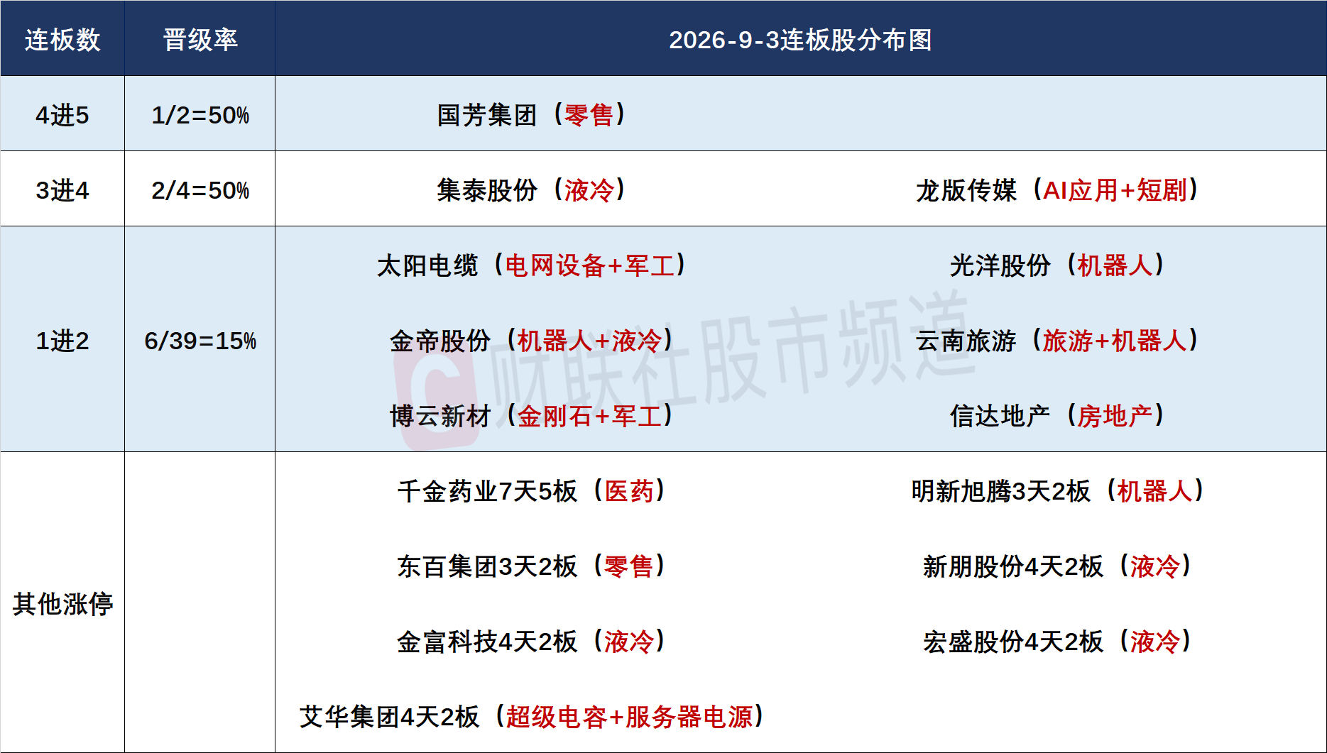 9月3日连板股分析：连板股晋级率仅二成 高位股大面积退潮