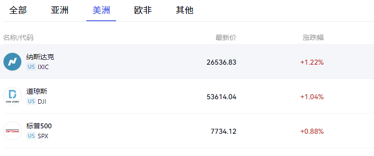 美股三大股指持续走高 道指、纳指均涨超1%