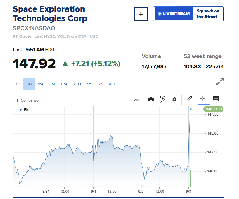 SpaceX股价、特斯拉均大涨超5%
