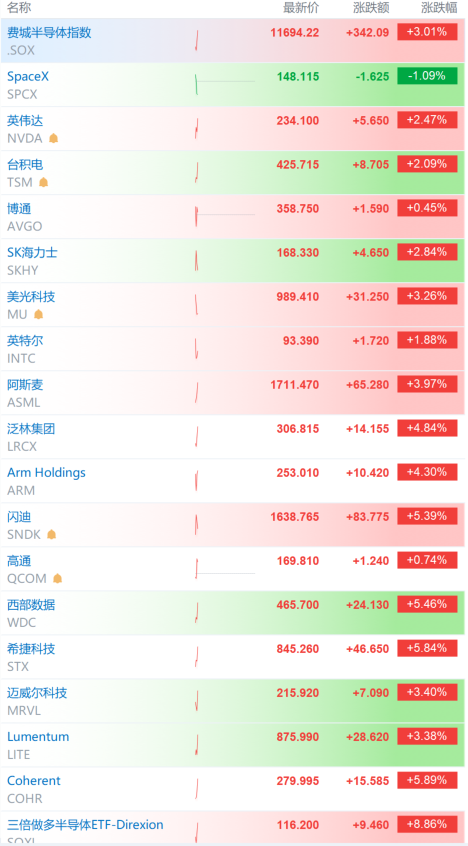 费城半导体指数涨幅扩大至3% 存储、光模块涨幅居前