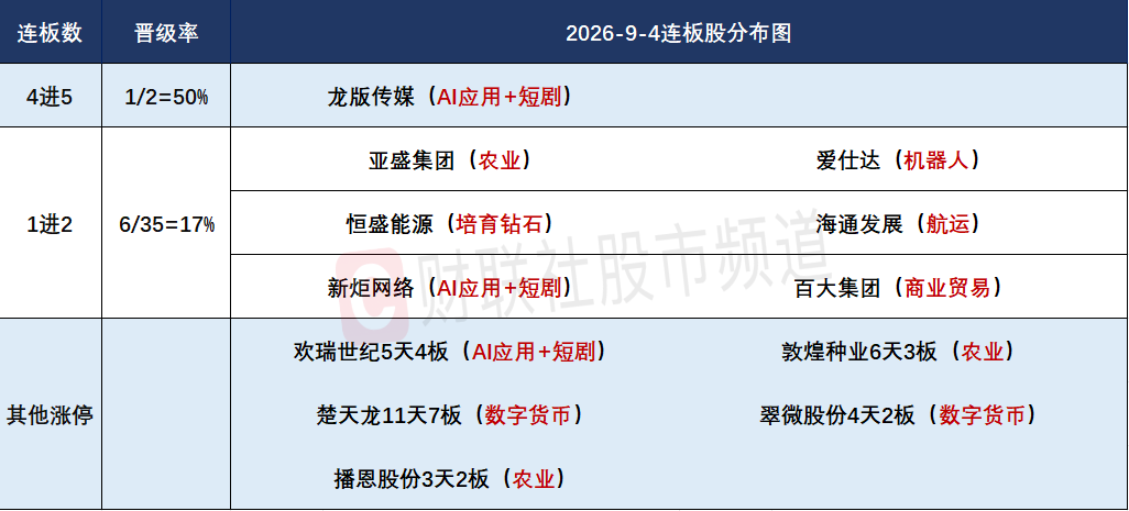 9月4日连板股分析：情绪持续退潮 连板股晋级率仅一成