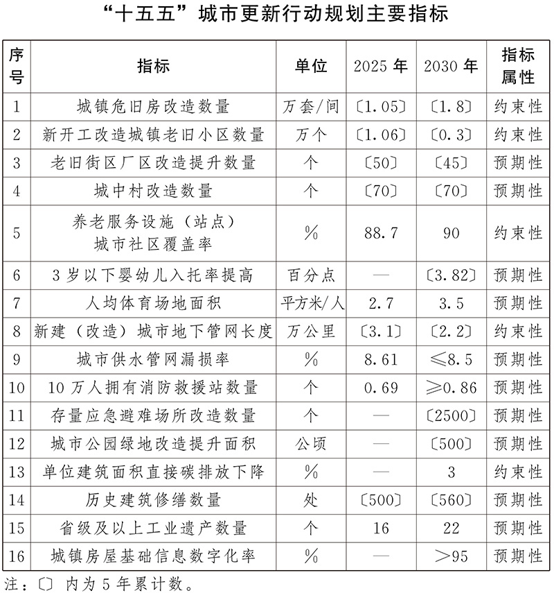 《云南省“十五五”城市更新行动规划》印发