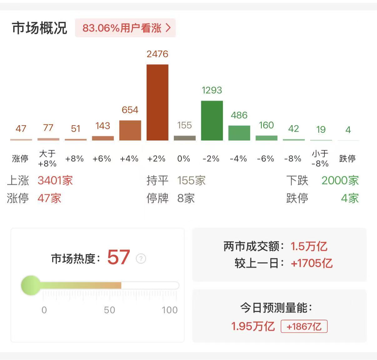 沪深两市成交额突破1.5万亿 较上一日此时放量超1700亿