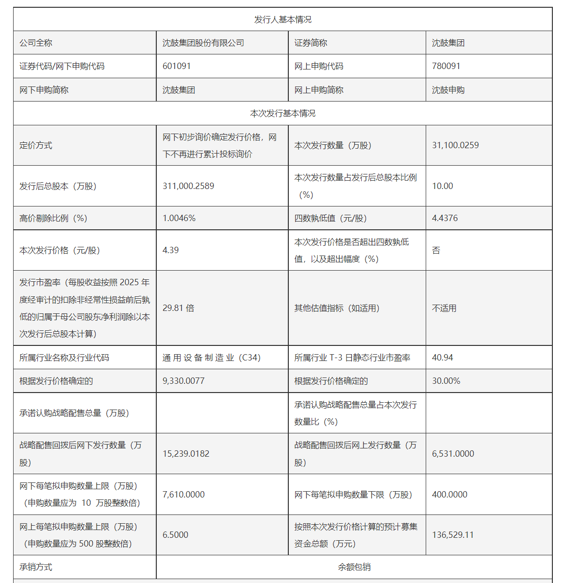 沈鼓集团：首次公开发行价格为4.39元/股
