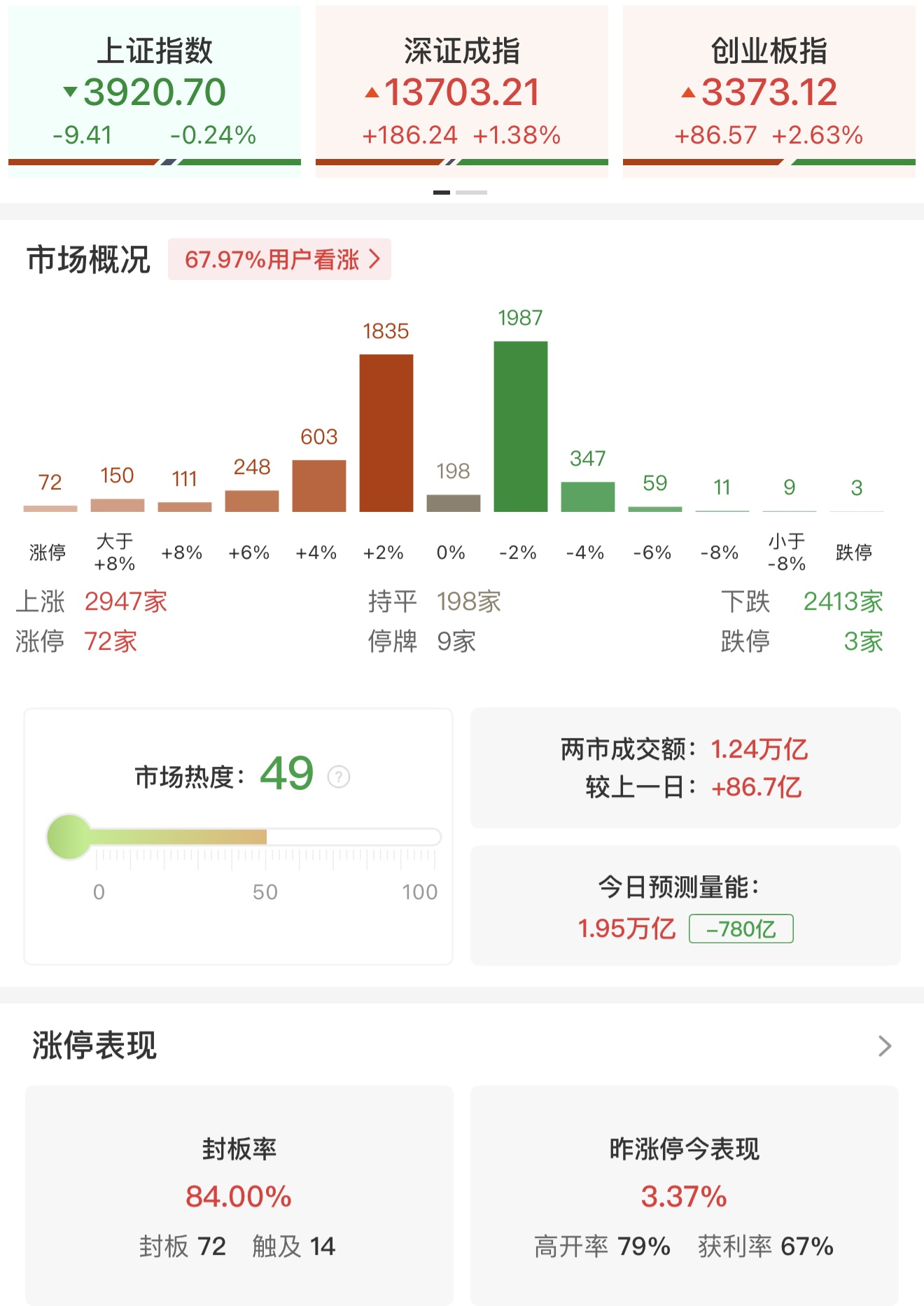 午评：创业板指半日涨2.63% PCB、CPO等算力硬件股集体走强