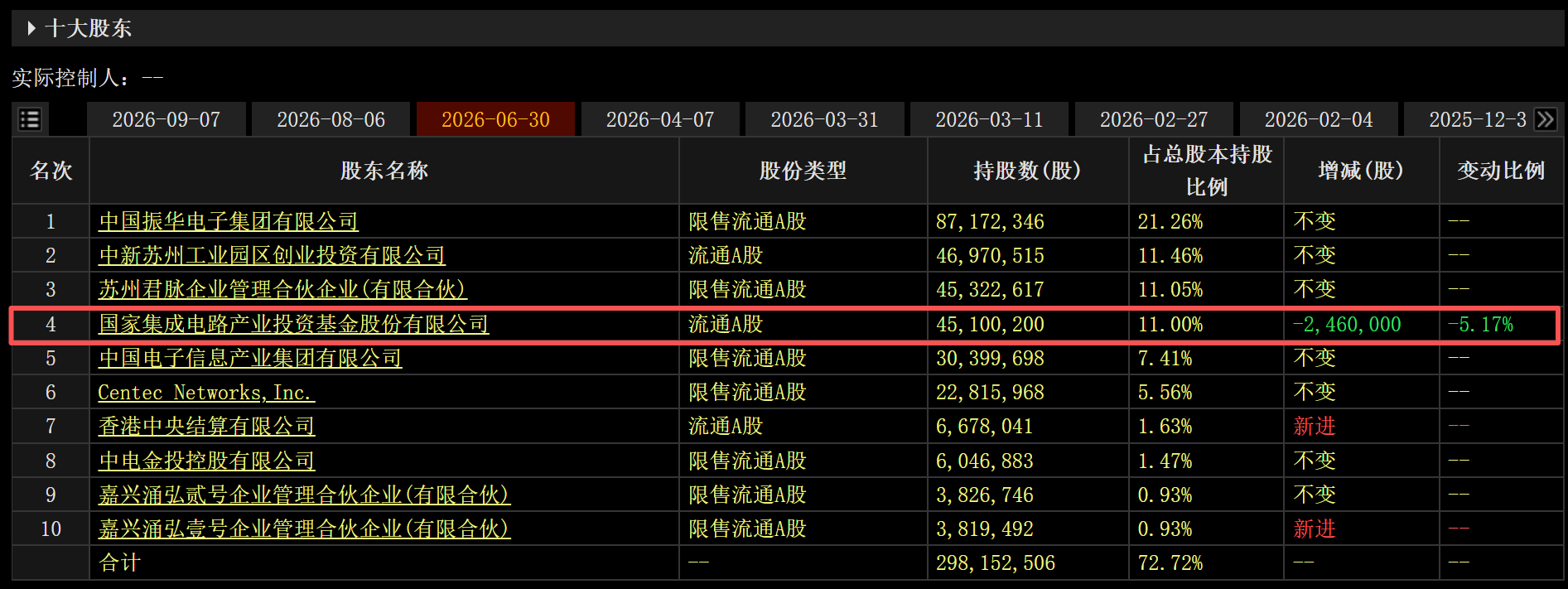 盛科通信：第四大股东国家大基金6月8日至9月7日减持707.47万股 减持计划结束剩余317.53万股未减持