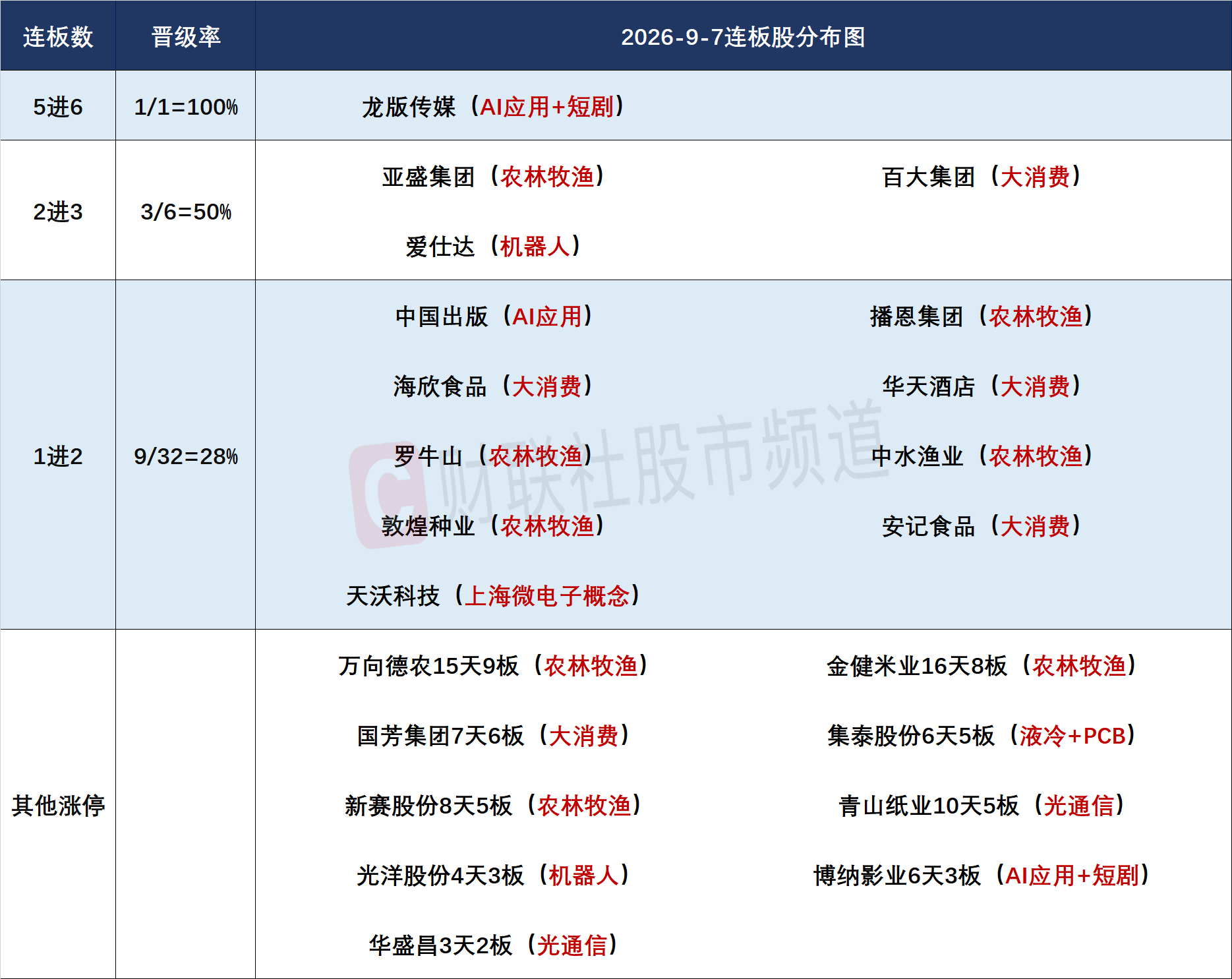 9月7日连板股分析：连板股晋级率超五成 龙版传媒晋级6连板