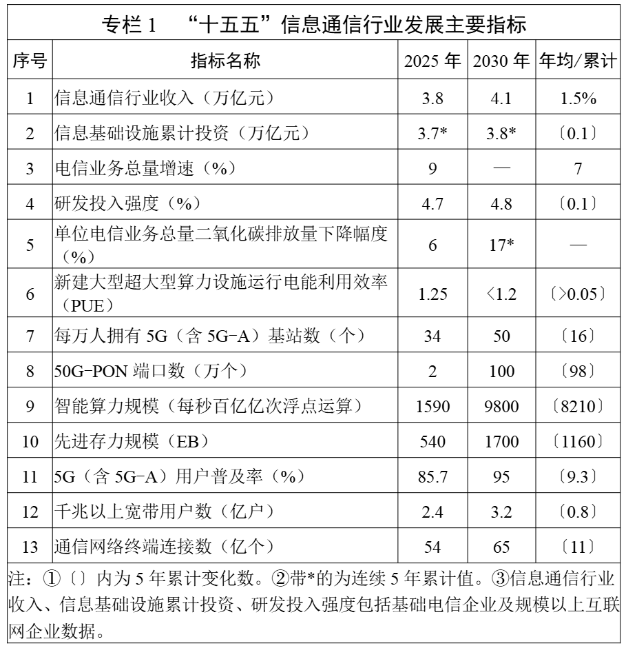 工信部：到2030年信息基础设施累计投资3.8万亿元 智能算力规模达9800EFLOPS