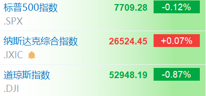 美股三大指数开盘涨跌不一 高通涨超6%